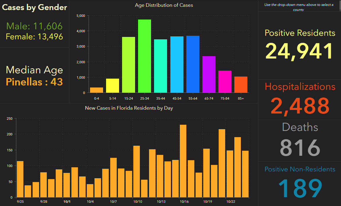 doh-chart-pinellas-10-25-am.jpg